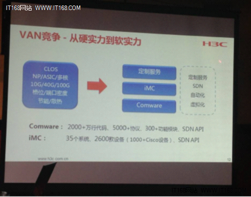 软实力转型 VAN是面向应用的网络