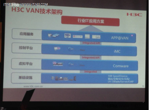 软实力转型 VAN是面向应用的网络