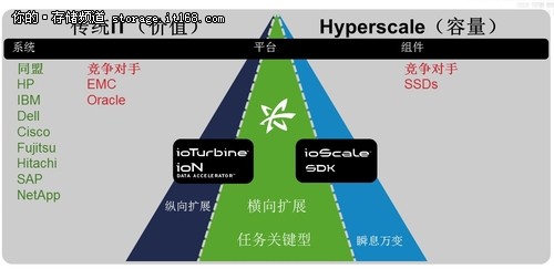 偷窥Fusion-io野心 划分三大市场