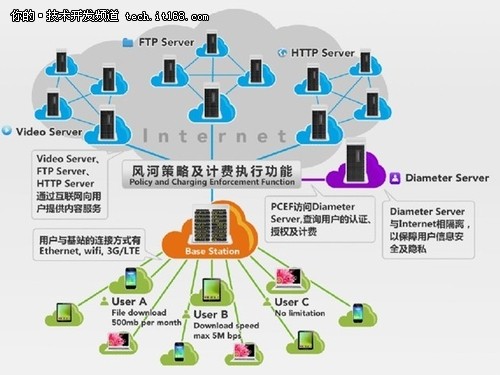 风河策略及计费执行功能