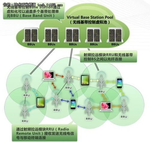 基于风河虚拟化技术的云无线接入网络