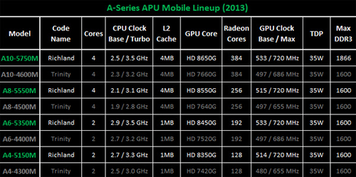 AMD最新APU带来的新改变