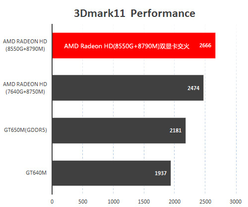 A8-5550M+HD8790M独显笔记本理论性能