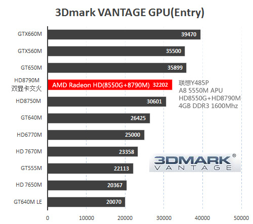 A8-5550M+HD8790M独显笔记本理论性能