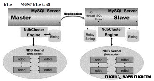 DTCC2013：MySQL Cluster实战初探