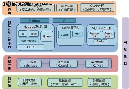 大数据在移动互联网中的应用