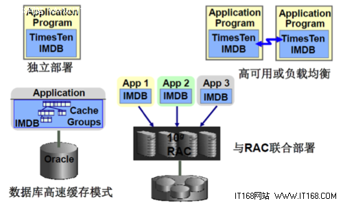 Oracle TimesTen企业级应用实践