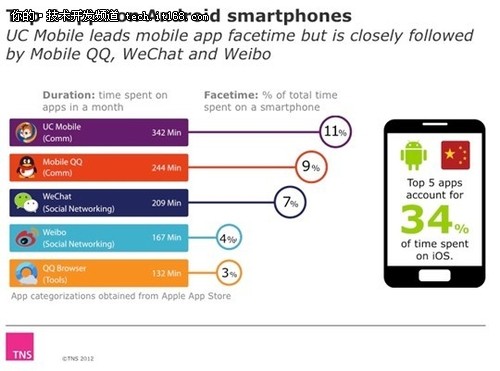 中国智能机用户用UC浏览器上网时间最长