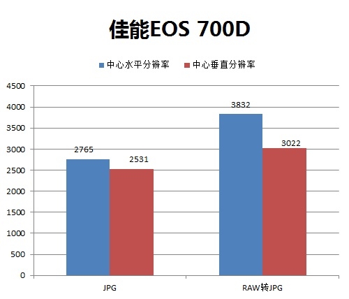 智能的操控搭配全新镜头 佳能700D评测