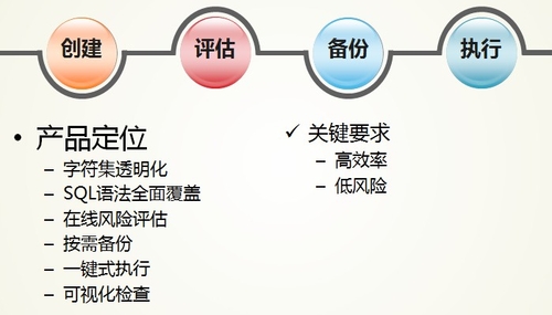 DTCC2013：数据库SQL变更自动化管理