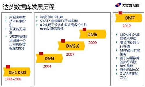 挑战Oracle霸主地位 达梦打造DM7 架构
