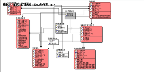 宋运奎:BI/DW项目实施经验的实战分享