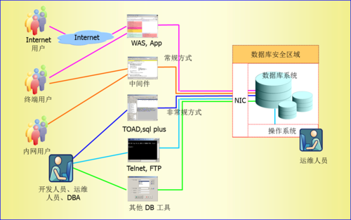 DTCC2013：基于网络监听数据库安全审计