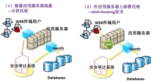 DTCC2013：基于网络监听数据库安全审计