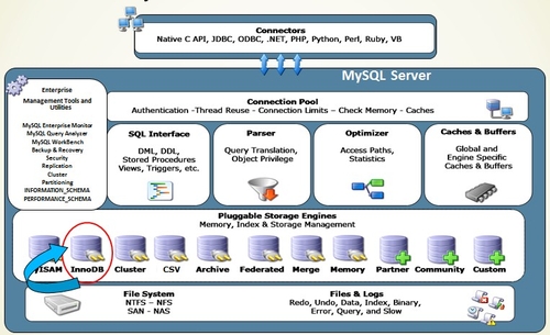 DTCC2013：深入解析MySQL InnoDB引擎