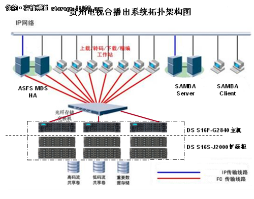 Infortrend高带宽存储方案助贵州电视台