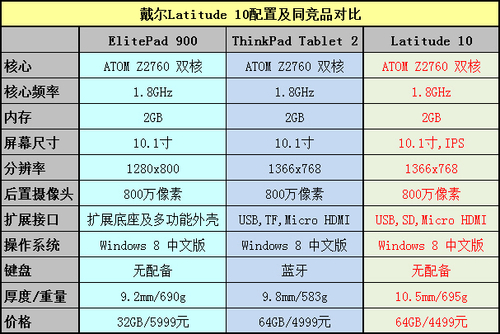 出奇制胜 戴尔商务平板Latitude 10评测