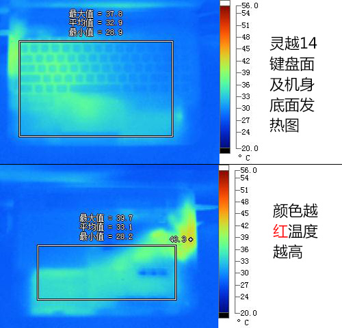 发热量控制出色 温