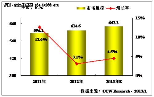 集成与集团管控是制造行业IT投资主旋律