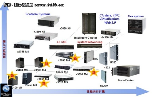 IBM System x助图书馆构建IT管理系统