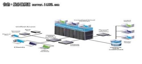 IBM System x助图书馆构建IT管理系统