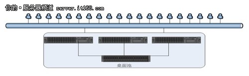 IBM System x助图书馆构建IT管理系统