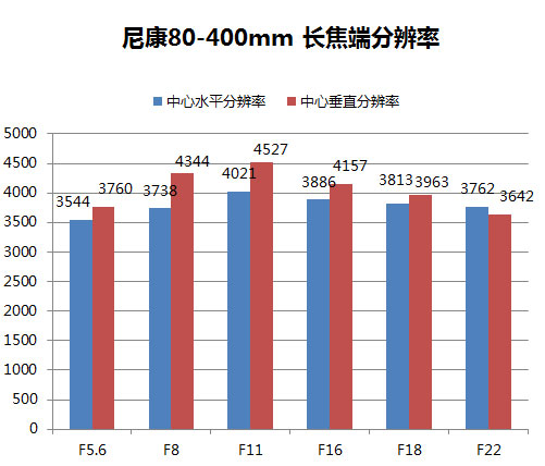 分辨率出色：F11非常好的