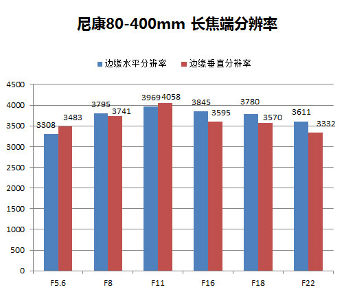 分辨率出色：F11非常好的