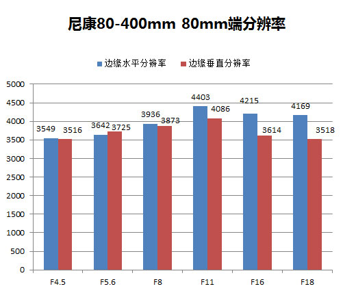 分辨率出色：F11非常好的