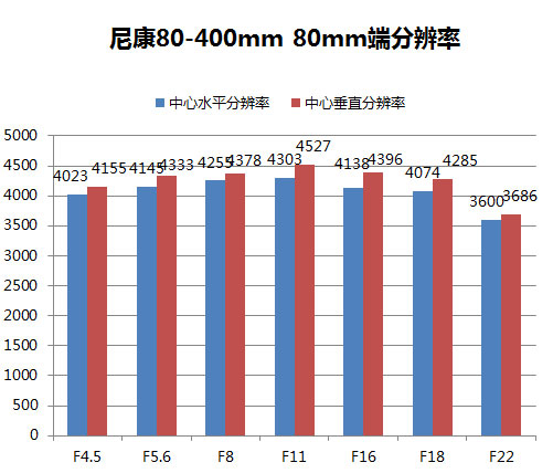 分辨率出色：F11非常好的