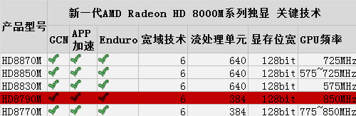 A8-5550M+HD8790M独显笔记本理论性能