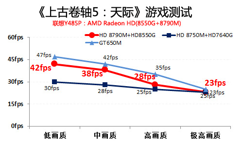 A8-5550M+HD8790M独显笔记本游戏测试