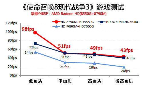 A8-5550M+HD8790M独显笔记本游戏测试