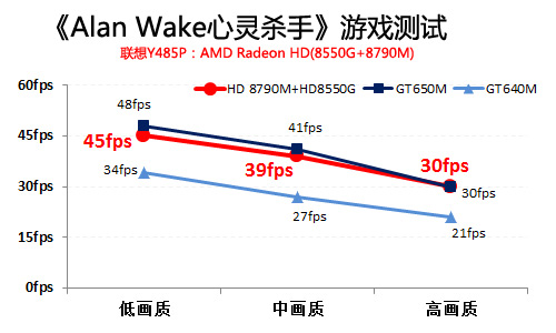 A8-5550M+HD8790M独显笔记本游戏测试