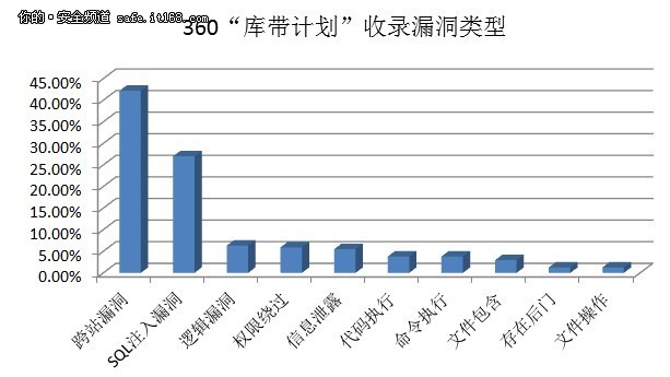 360 “库带计划”首月协助网站修复漏洞