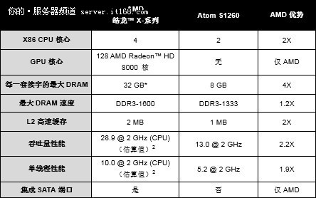 AMD发布皓龙X 最高性能的集成图形核心