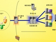IBM System x助某大型企业构建桌面云