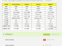 大屏成为主流 2500元以下用户选择最多