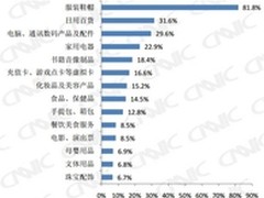 CNNIC调研:中英消费者网购商品类别对比