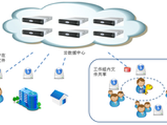 云海创想企业网盘助中国联通云存储服务