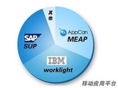 AppCan MEAP 企业移动信息化的动力引擎
