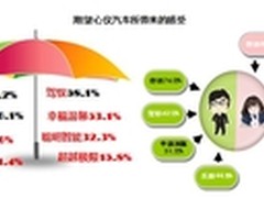 微软MSN发布《白领汽车调研报告》