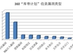360 “库带计划”首月协助网站修复漏洞