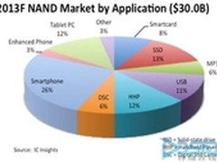 闪存大行其道 但机械硬盘并未走远