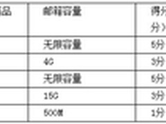 看看谁最强 主流手机号码邮箱功能介绍