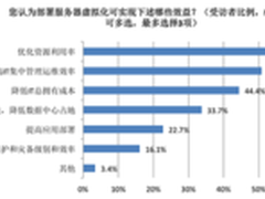 虚拟化价值和挑战：中国市场vs欧美市场
