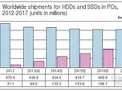 2017年固态硬盘市场份额将增至36%