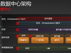 博科描绘“按需数据中心”完整蓝图