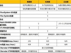 深度解读IBM Puresystems系统优势