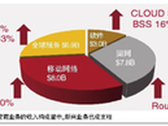 华为：以开放的姿态打开ICT机遇之门